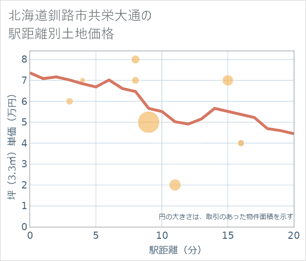 北海道釧路市共栄大通の徒歩距離別の土地坪単価