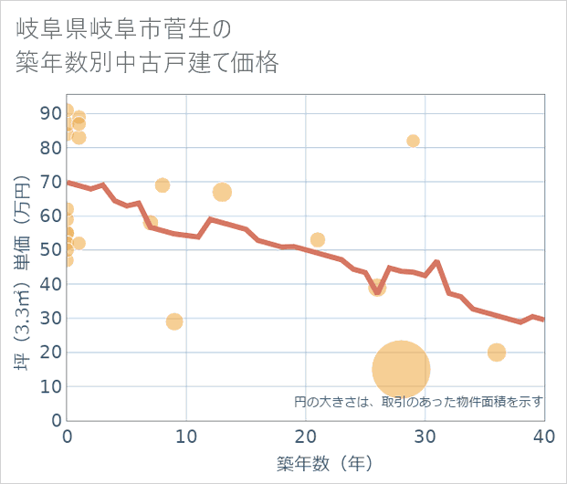 岐阜県岐阜市菅生の築年数別の中古戸建て坪単価