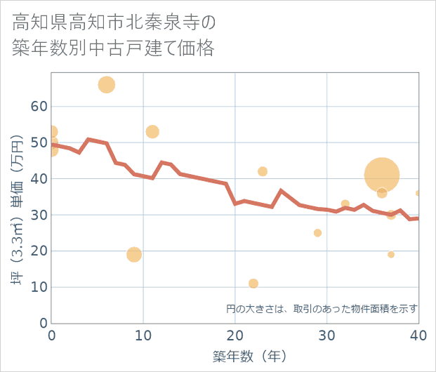 高知県高知市北秦泉寺の築年数別の中古戸建て坪単価