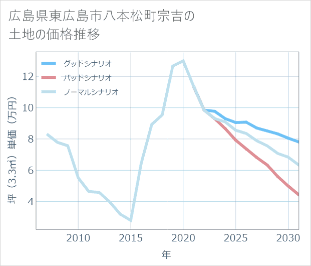 広島県東広島市八本松町宗吉の土地価格推移