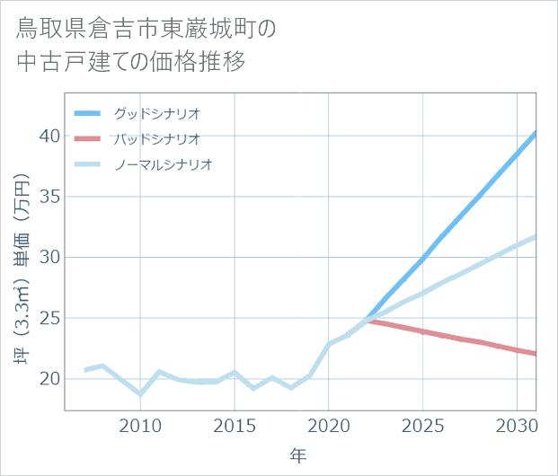 鳥取県倉吉市東巌城町の中古戸建て価格推移