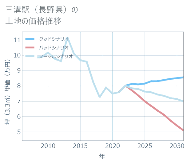 三溝駅(長野県)の土地価格推移