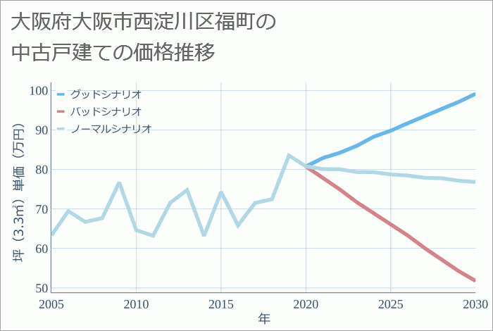 大阪府大阪市西淀川区福町の中古戸建て価格推移