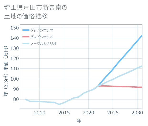 埼玉県戸田市新曽南の土地価格推移