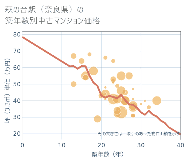 萩の台駅(奈良県)の築年数別の中古マンション坪単価