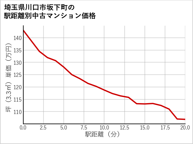 埼玉県川口市坂下町の徒歩距離別の中古マンション坪単価