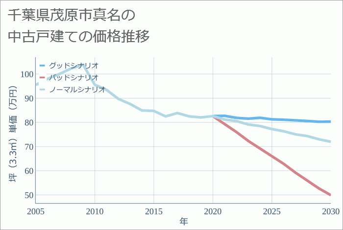 千葉県茂原市真名の中古戸建て価格推移