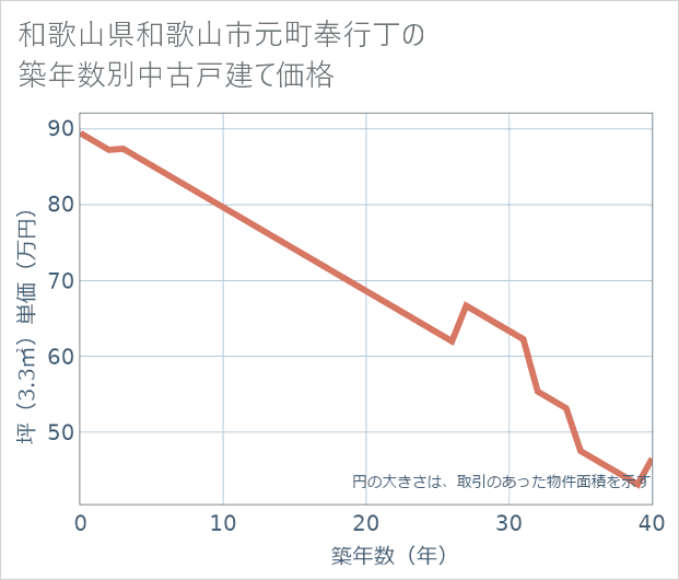 和歌山県和歌山市元町奉行丁の築年数別の中古戸建て坪単価
