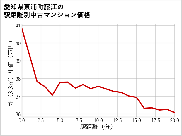 愛知県東浦町藤江の徒歩距離別の中古マンション坪単価