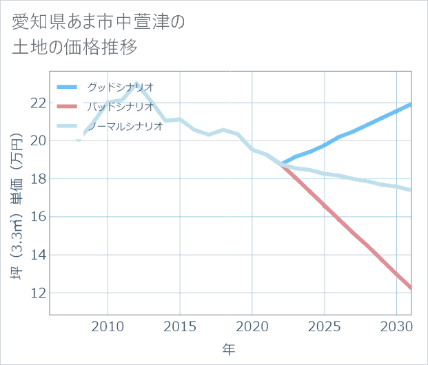 愛知県あま市中萱津の土地価格推移