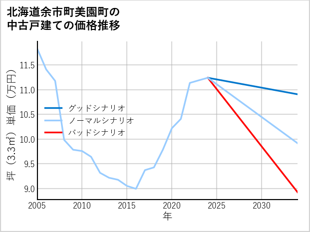 北海道余市町美園町の中古戸建て価格推移