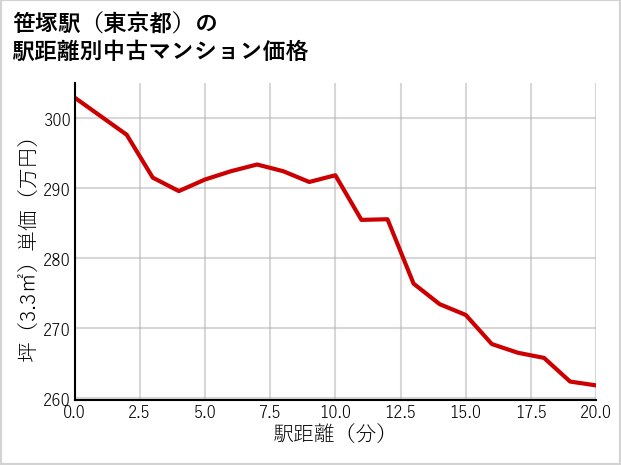 笹塚駅（東京都）の徒歩距離別の中古マンション坪単価