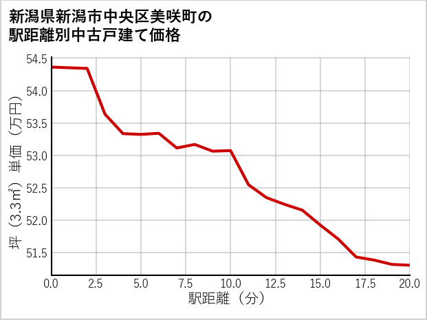 新潟県新潟市中央区美咲町の徒歩距離別の中古戸建て坪単価