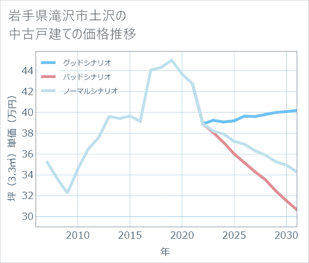 岩手県滝沢市土沢の中古戸建て価格推移
