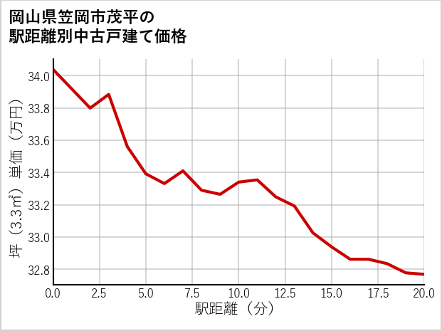 岡山県笠岡市茂平の徒歩距離別の中古戸建て坪単価
