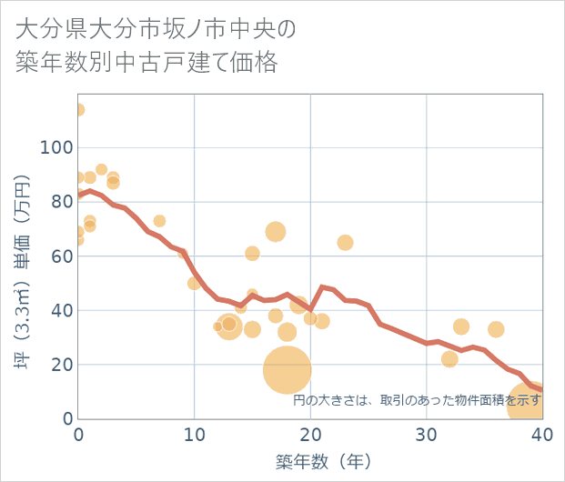 大分県大分市坂ノ市中央の築年数別の中古戸建て坪単価