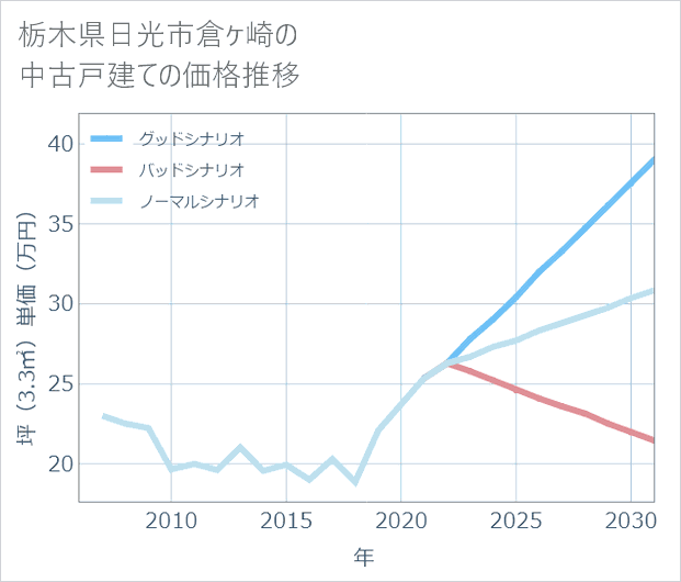 栃木県日光市倉ケ崎の中古戸建て価格推移