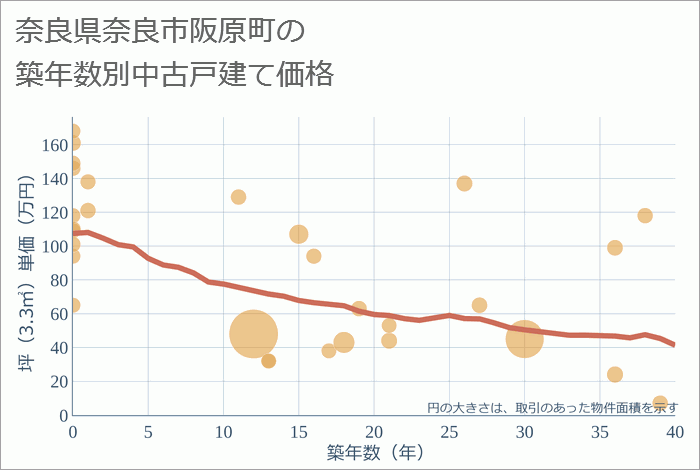 奈良県奈良市阪原町の築年数別の中古戸建て坪単価