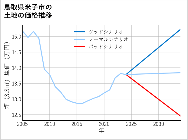 鳥取県米子市義方町の土地価格推移