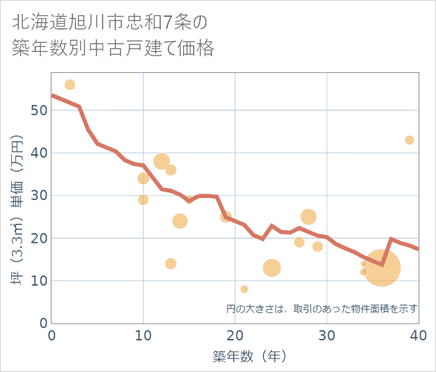 北海道旭川市忠和7条の築年数別の中古戸建て坪単価