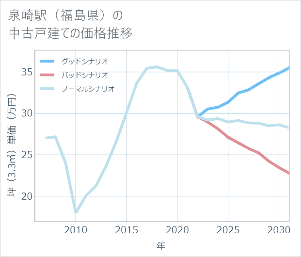 泉崎駅(福島県)の中古戸建て価格推移
