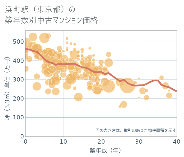 浜町駅(東京都)の築年数別の中古マンション坪単価