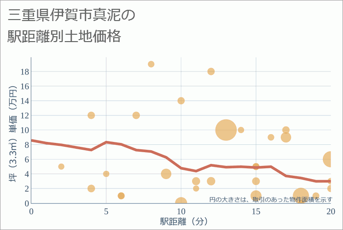 三重県伊賀市真泥の徒歩距離別の土地坪単価