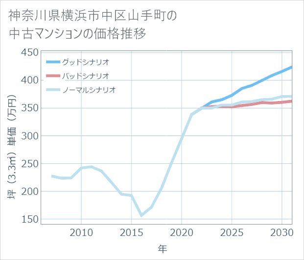 神奈川県横浜市中区山手町の中古マンション価格推移