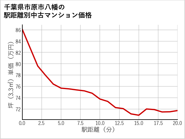 千葉県市原市八幡の徒歩距離別の中古マンション坪単価