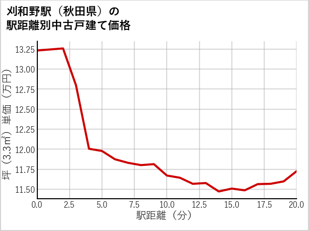 刈和野駅（秋田県）の徒歩距離別の中古戸建て坪単価