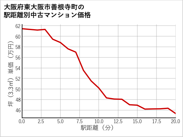 大阪府東大阪市善根寺町の徒歩距離別の中古マンション坪単価