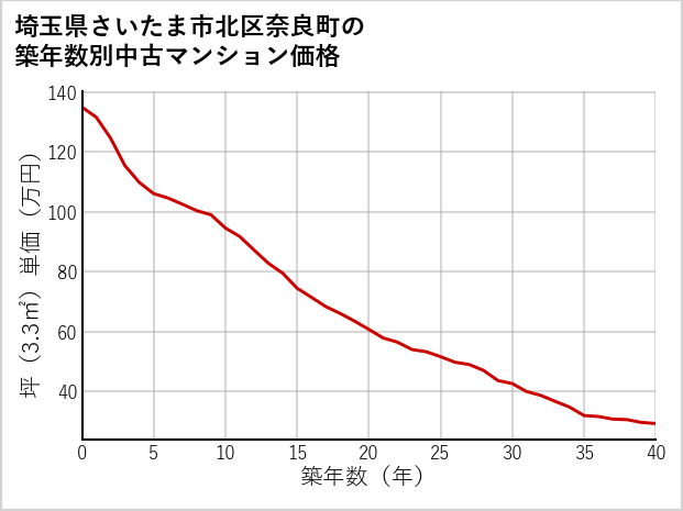 埼玉県さいたま市北区奈良町の築年数別の中古マンション坪単価