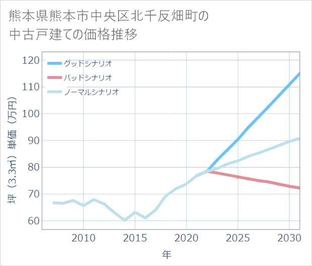熊本県熊本市中央区北千反畑町の中古戸建て価格推移