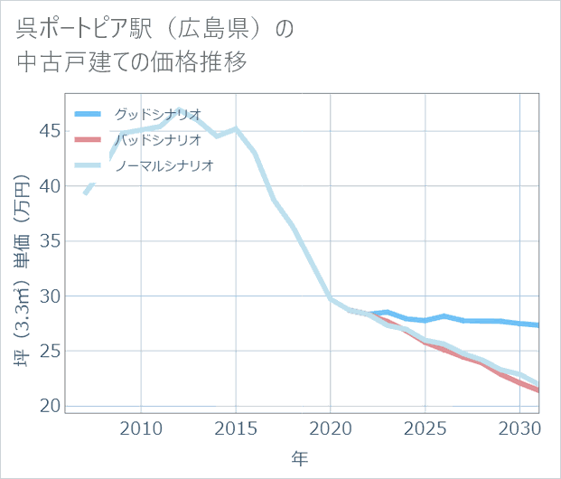 呉ポートピア駅(広島県)の中古戸建て価格推移