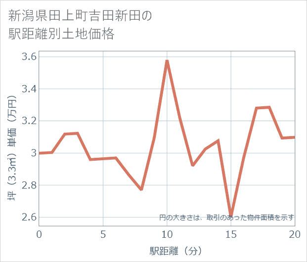 新潟県田上町吉田新田の徒歩距離別の土地坪単価