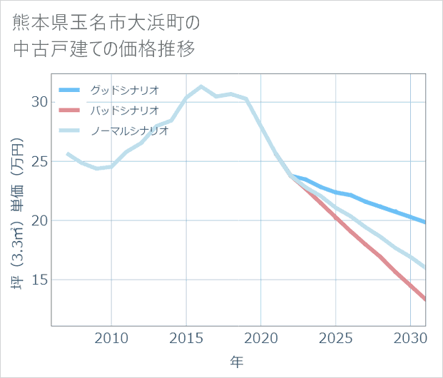 熊本県玉名市大浜町の中古戸建て価格推移