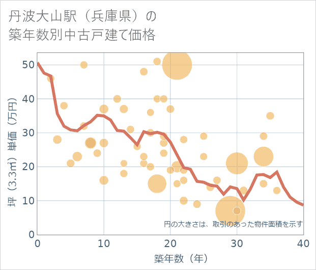 丹波大山駅(兵庫県)の築年数別の中古戸建て坪単価