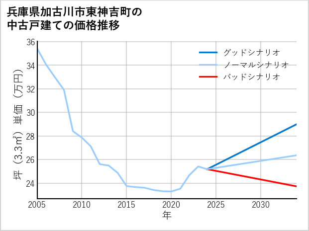 兵庫県加古川市東神吉町の中古戸建て価格推移