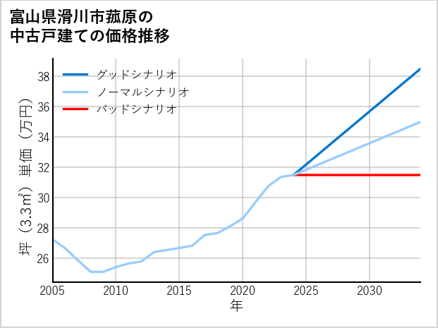 富山県滑川市菰原の中古戸建て価格推移