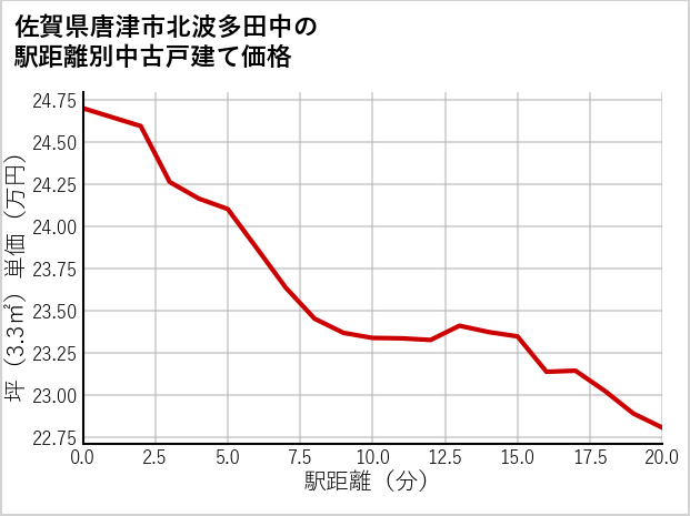 佐賀県唐津市北波多田中の徒歩距離別の中古戸建て坪単価