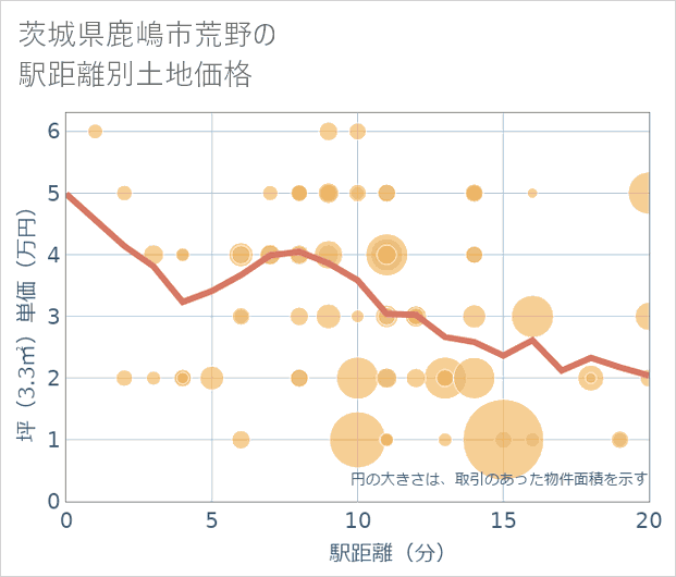 茨城県鹿嶋市荒野の徒歩距離別の土地坪単価