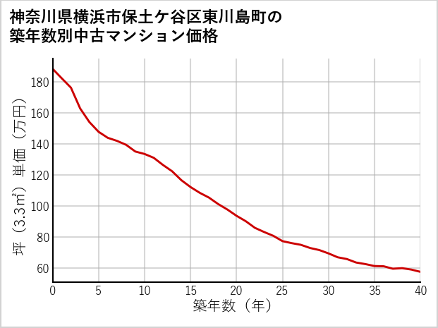 神奈川県横浜市保土ケ谷区東川島町の築年数別の中古マンション坪単価
