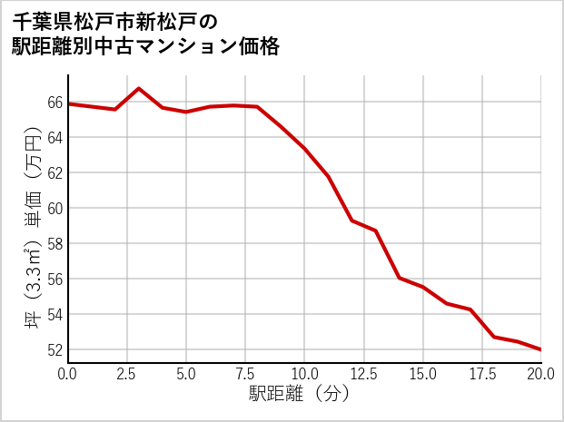 千葉県松戸市新松戸の徒歩距離別の中古マンション坪単価