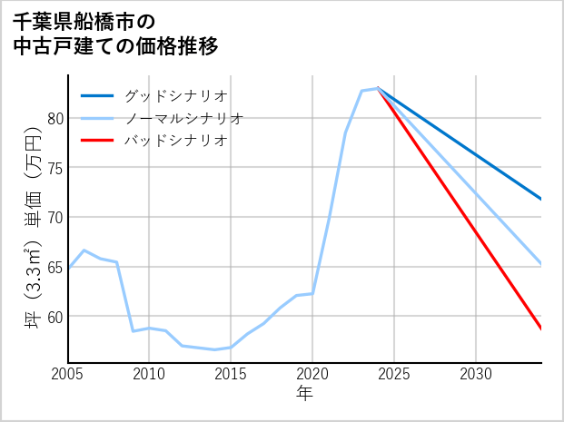 千葉県船橋市の中古戸建て価格推移