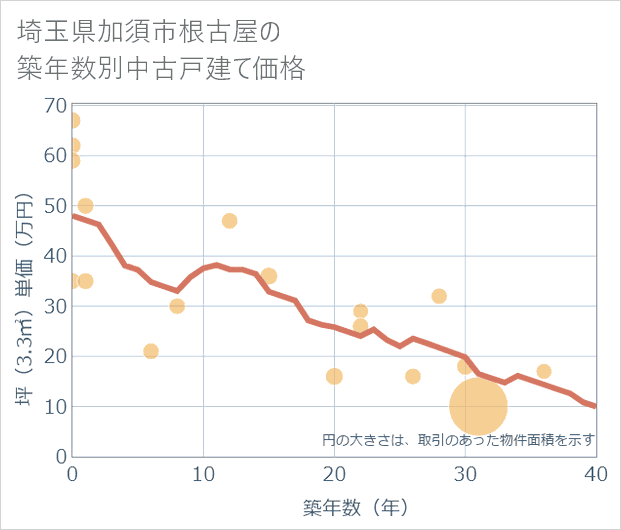 埼玉県加須市根古屋の築年数別の中古戸建て坪単価