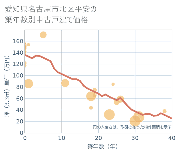 愛知県名古屋市北区平安の築年数別の中古戸建て坪単価