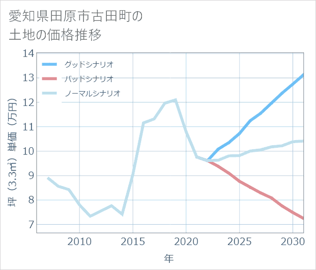 愛知県田原市古田町の土地価格推移