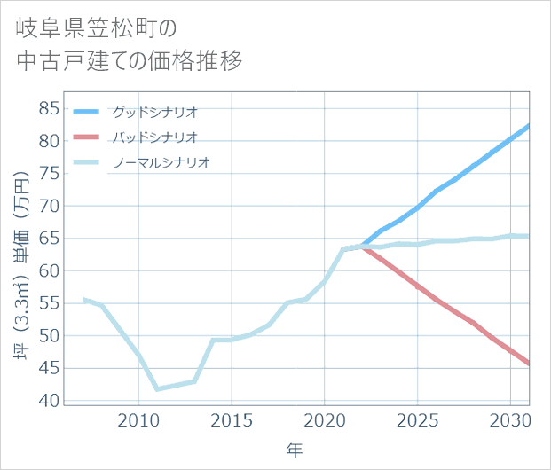 岐阜県笠松町の中古戸建て価格推移