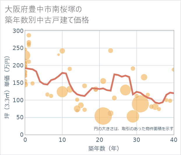 大阪府豊中市南桜塚の築年数別の中古戸建て坪単価