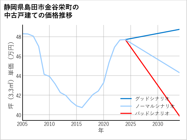 静岡県島田市金谷栄町の中古戸建て価格推移